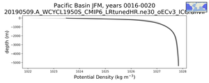 Pacific Basin Potential Density vs depth