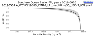 Southern Ocean Basin Potential Density vs depth