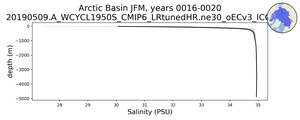 Arctic Basin Salinity vs depth