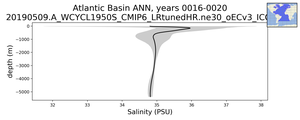 Atlantic Basin Salinity vs depth