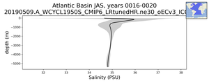 Atlantic Basin Salinity vs depth