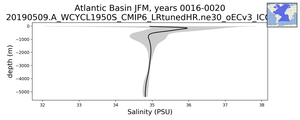Atlantic Basin Salinity vs depth