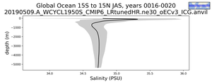 Global Ocean 15S to 15N Salinity vs depth