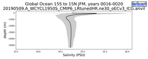 Global Ocean 15S to 15N Salinity vs depth