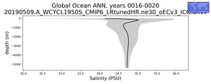 Global Ocean Salinity vs depth