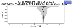 Global Ocean Salinity vs depth