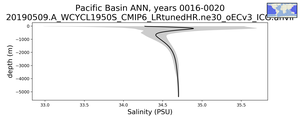 Pacific Basin Salinity vs depth