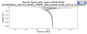 Pacific Basin Salinity vs depth