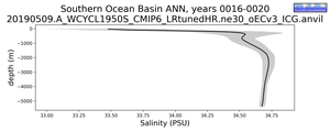 Southern Ocean Basin Salinity vs depth