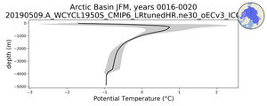 Arctic Basin Potential Temperature vs depth