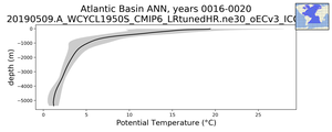 Atlantic Basin Potential Temperature vs depth