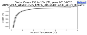 Global Ocean 15S to 15N Potential Temperature vs depth