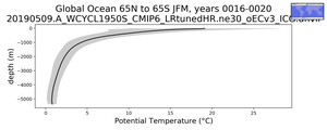 Global Ocean 65N to 65S Potential Temperature vs depth