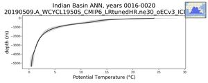Indian Basin Potential Temperature vs depth