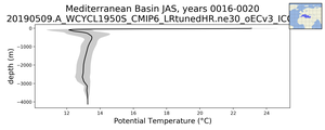 Mediterranean Basin Potential Temperature vs depth