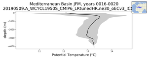 Mediterranean Basin Potential Temperature vs depth