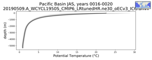 Pacific Basin Potential Temperature vs depth