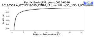 Pacific Basin Potential Temperature vs depth