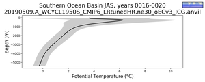 Southern Ocean Basin Potential Temperature vs depth