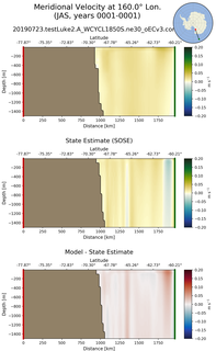JAS Meridional Velocity at 160.0$\degree$ Lon. JAS