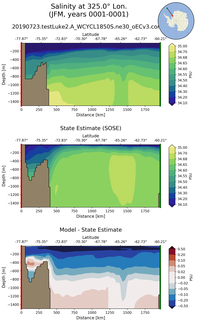 JFM Salinity at 325.0$\degree$ Lon. JFM