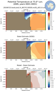 ANN Potential Temperature at 75.0$\degree$ Lon. ANN