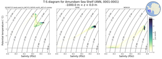 Regional mean of T-S diagram for Amundsen Sea Shelf (ANN, 0001-0001)
 -1000.0 m < z < 0.0 m