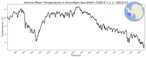 Regional mean of Volume-Mean Temperature in Amundsen Sea Shelf (-1000.0 < z < -200.0 m)