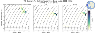 Regional mean of T-S diagram for Bellingshausen Sea Deep (ANN, 0001-0001)
 -1000.0 m < z < 0.0 m