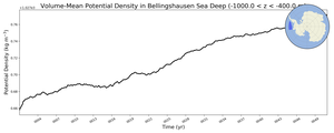 Regional mean of Volume-Mean Potential Density in Bellingshausen Sea Deep (-1000.0 < z < -400.0 m)