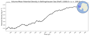 Regional mean of Volume-Mean Potential Density in Bellingshausen Sea Shelf (-1000.0 < z < -200.0 m)