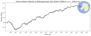 Regional mean of Volume-Mean Salinity in Bellingshausen Sea Shelf (-1000.0 < z < -200.0 m)