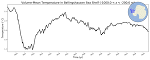 Regional mean of Volume-Mean Temperature in Bellingshausen Sea Shelf (-1000.0 < z < -200.0 m)