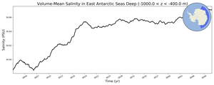 Regional mean of Volume-Mean Salinity in East Antarctic Seas Deep (-1000.0 < z < -400.0 m)