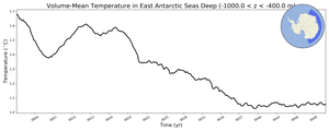 Regional mean of Volume-Mean Temperature in East Antarctic Seas Deep (-1000.0 < z < -400.0 m)