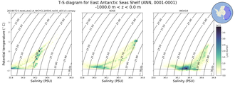 Regional mean of T-S diagram for East Antarctic Seas Shelf (ANN, 0001-0001)
 -1000.0 m < z < 0.0 m