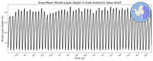 Regional mean of Area-Mean Mixed Layer Depth in East Antarctic Seas Shelf