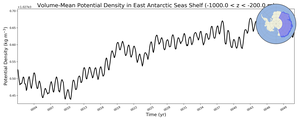 Regional mean of Volume-Mean Potential Density in East Antarctic Seas Shelf (-1000.0 < z < -200.0 m)