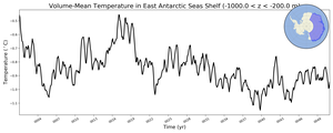 Regional mean of Volume-Mean Temperature in East Antarctic Seas Shelf (-1000.0 < z < -200.0 m)
