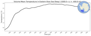 Regional mean of Volume-Mean Temperature in Eastern Ross Sea Deep (-1000.0 < z < -400.0 m)
