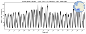Regional mean of Area-Mean Mixed Layer Depth in Eastern Ross Sea Shelf