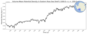 Regional mean of Volume-Mean Potential Density in Eastern Ross Sea Shelf (-1000.0 < z < -200.0 m)