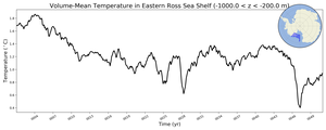 Regional mean of Volume-Mean Temperature in Eastern Ross Sea Shelf (-1000.0 < z < -200.0 m)