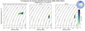 Regional mean of T-S diagram for Eastern Weddell Sea Deep (ANN, 0001-0001)
 -1000.0 m < z < 0.0 m