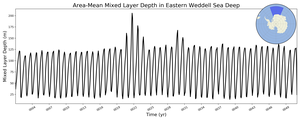 Regional mean of Area-Mean Mixed Layer Depth in Eastern Weddell Sea Deep