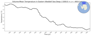 Regional mean of Volume-Mean Temperature in Eastern Weddell Sea Deep (-1000.0 < z < -400.0 m)