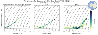 Regional mean of T-S diagram for Eastern Weddell Sea Shelf (ANN, 0001-0001)
 -1000.0 m < z < 0.0 m