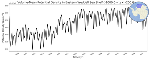 Regional mean of Volume-Mean Potential Density in Eastern Weddell Sea Shelf (-1000.0 < z < -200.0 m)