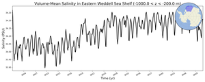 Regional mean of Volume-Mean Salinity in Eastern Weddell Sea Shelf (-1000.0 < z < -200.0 m)