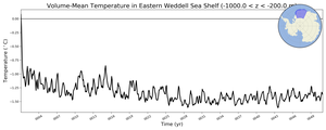 Regional mean of Volume-Mean Temperature in Eastern Weddell Sea Shelf (-1000.0 < z < -200.0 m)